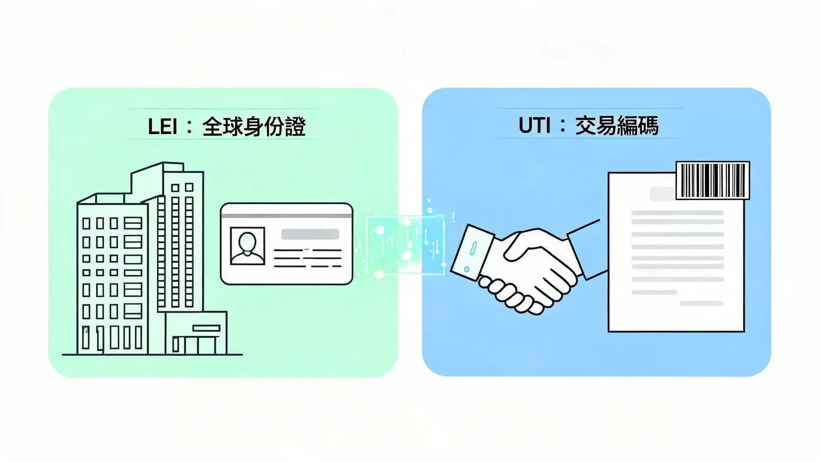 LEI與UTI在場外衍生工具申報中的作用對比圖