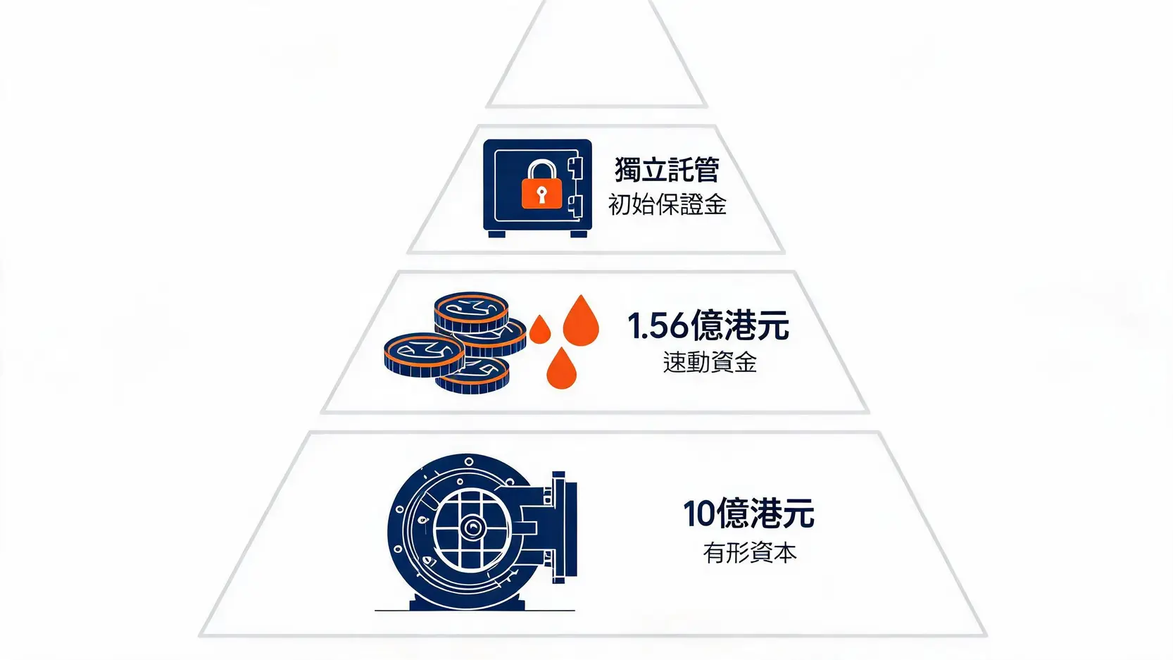 場外衍生產品業務資本與保證金結構圖