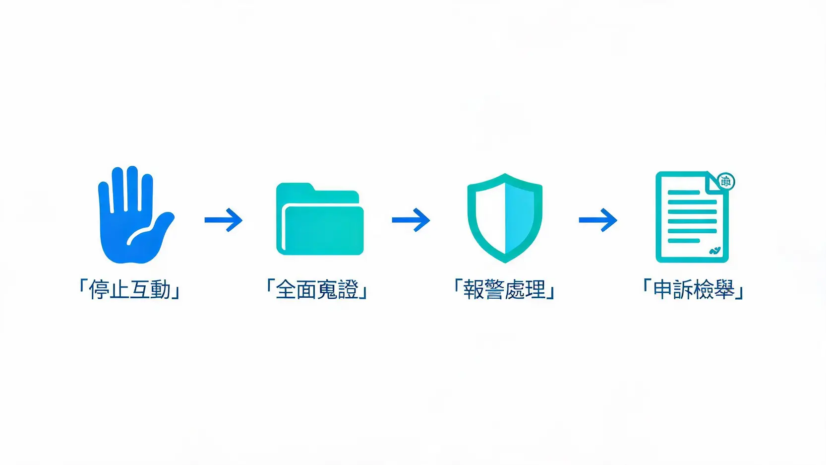 遭遇假冒期貨平台詐騙的四步驟應急處理流程圖