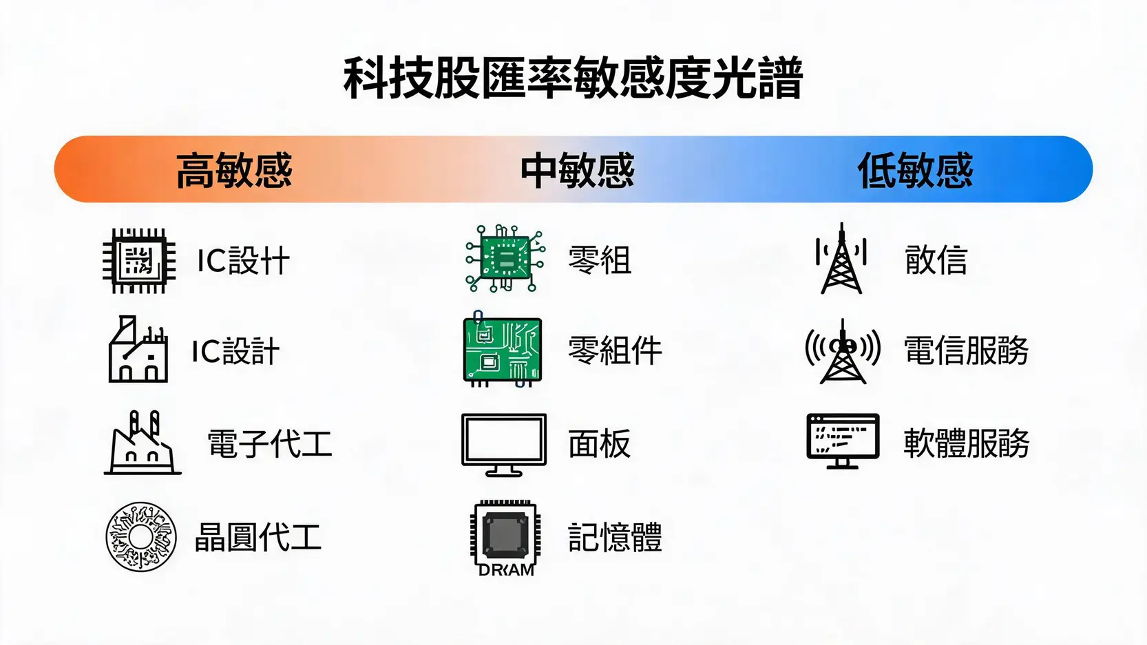 一張圖表將台灣科技股依照匯率敏感度分為高、中、低三個等級，並列出各等級的代表產業。