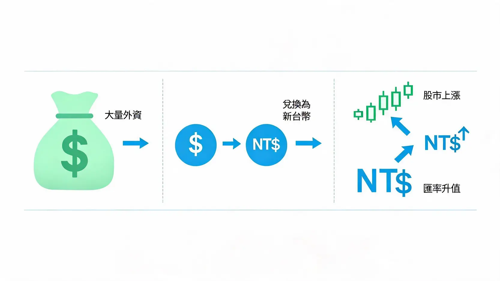一张图解说外资流入如何导致股汇同步走扬的过程示意图。
