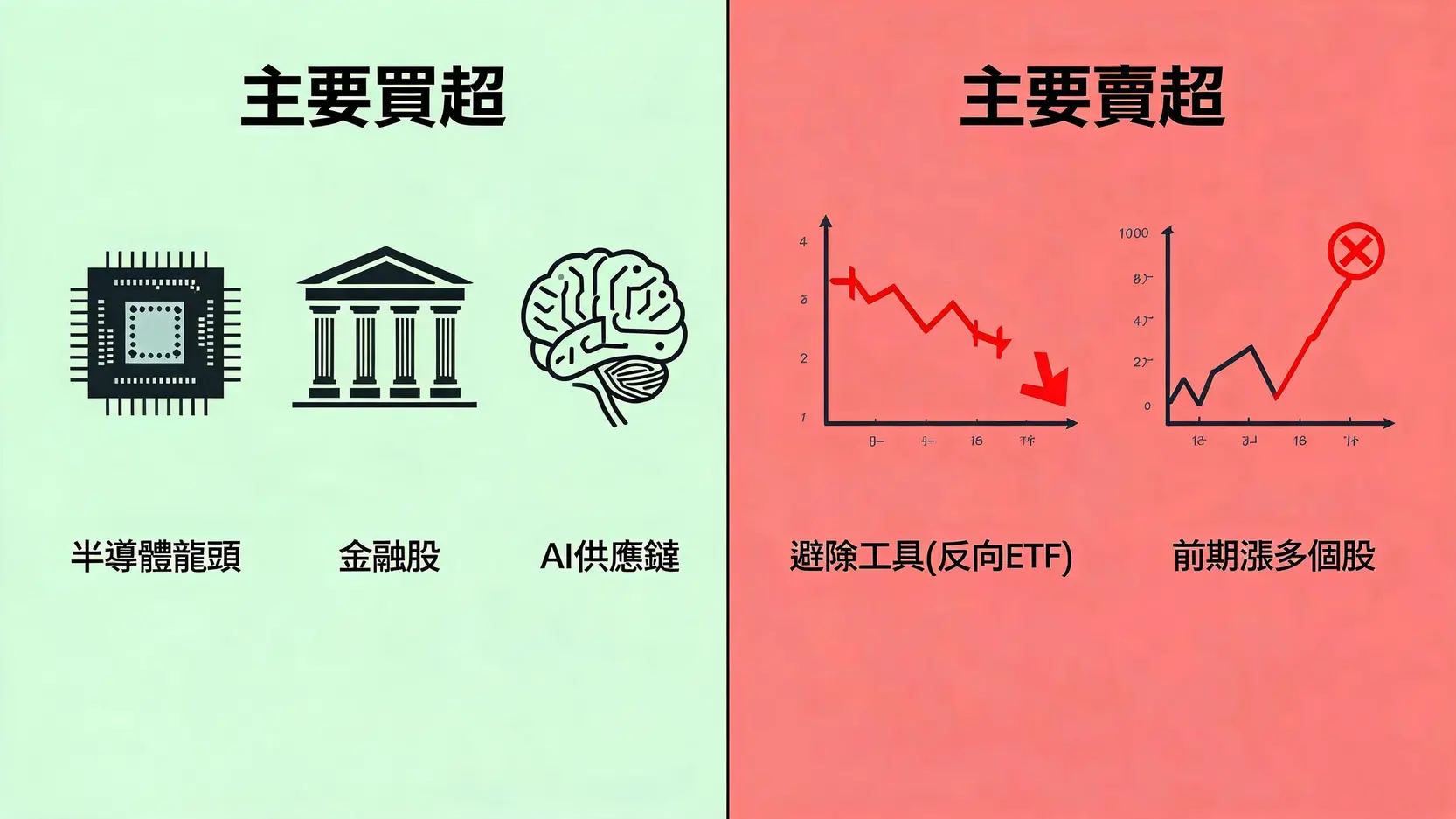 外资主要买超与卖超的产业类别对比图，买超集中在半导体与AI，卖超集中在避险工具。