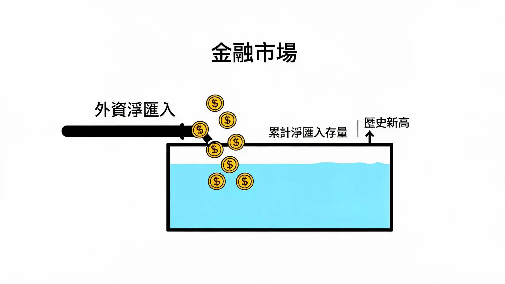 一張圖解外資淨匯入與累計存量的概念圖，將金融市場比喻為一個水庫，外資淨匯入是注入的活水，而高漲的水位代表創紀錄的累計存量。