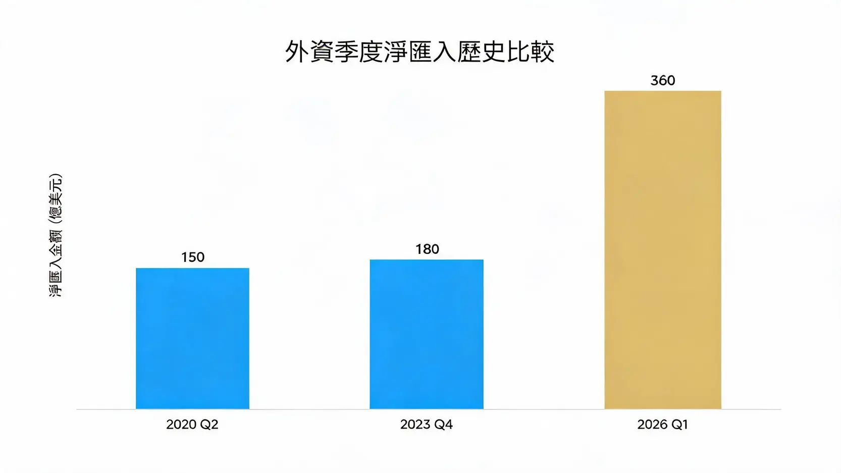 一張顯示外資在2020年第二季、2023年第四季與2026年第一季淨匯入金額的比較柱狀圖，突顯2026年金額的大幅增長。