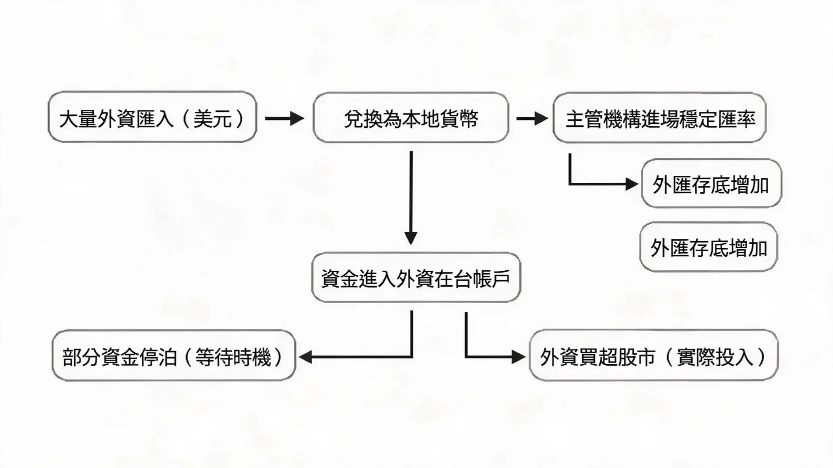 一張流程圖，說明外資淨匯入、買超與外匯存底之間的三角關係。