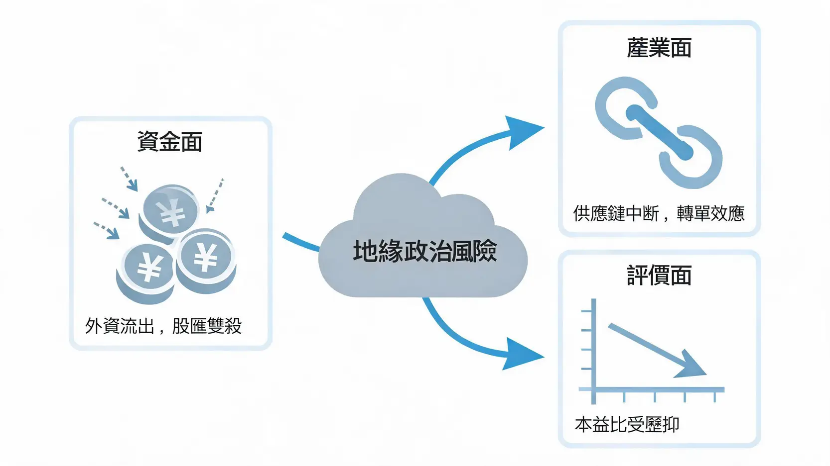 一張流程圖說明地緣政治風險如何從資金面、產業面和評價面三個途徑影響股市。