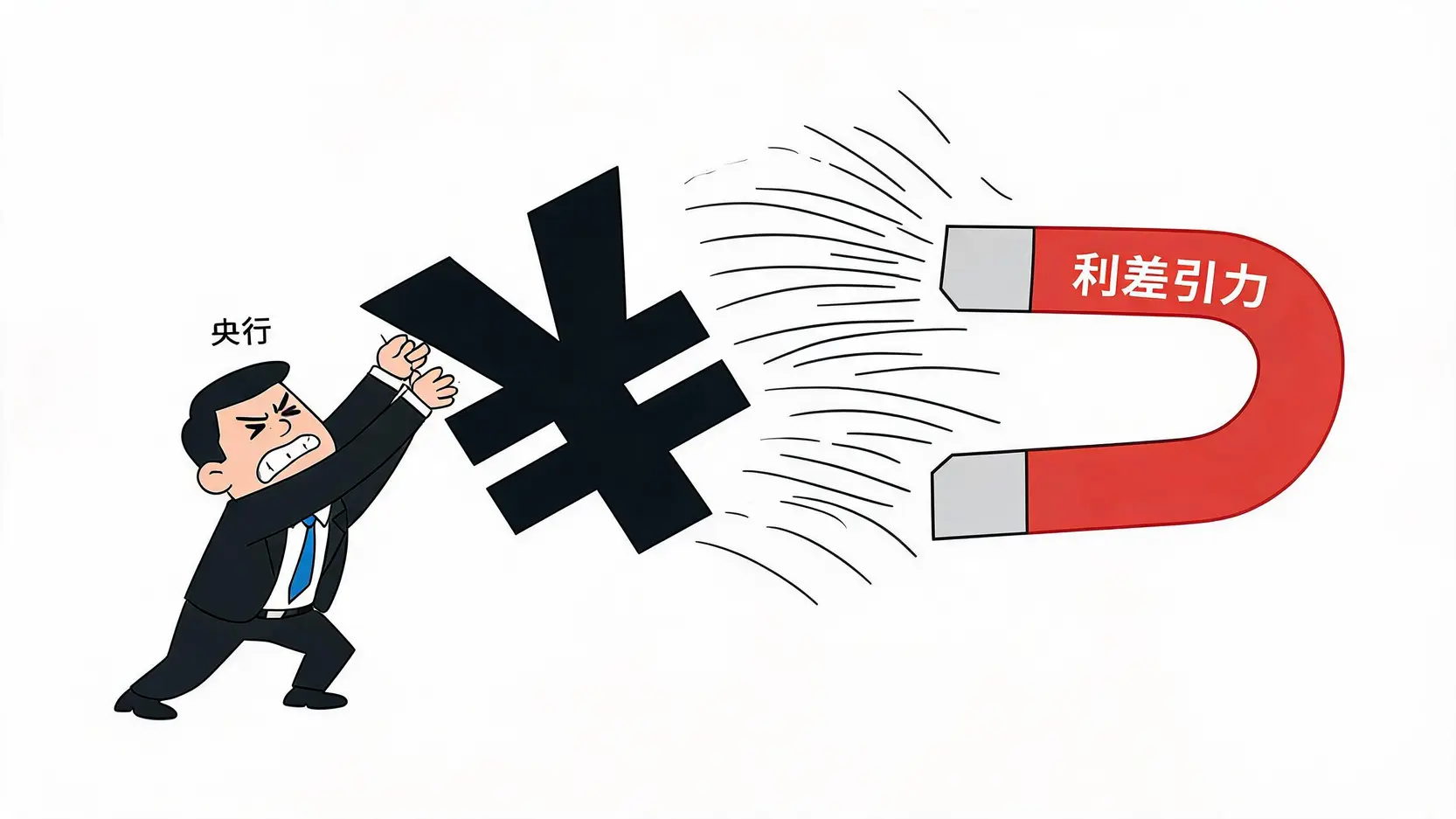 日本央行干预与美日利差对抗日元汇率的角力示意图。