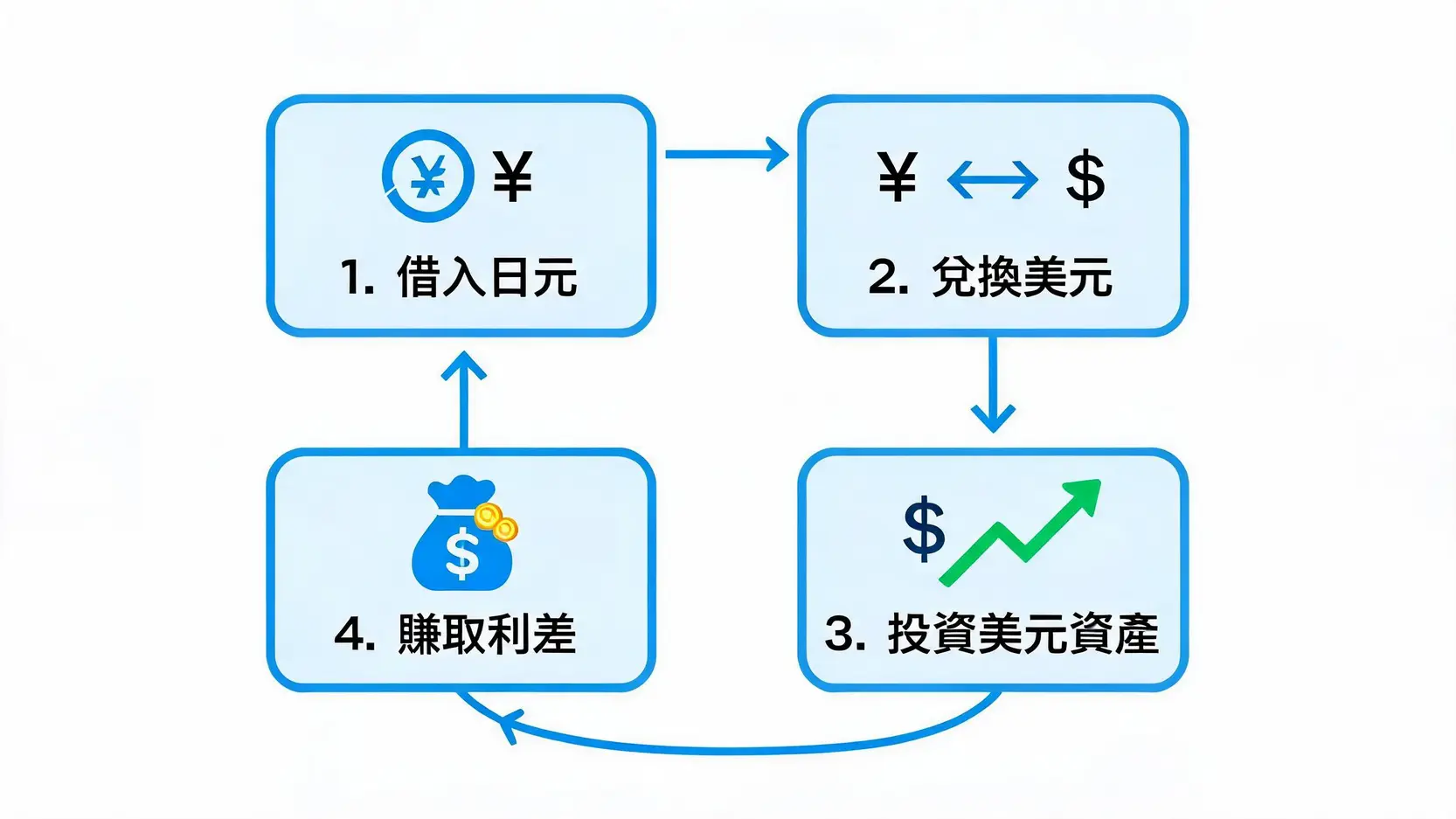 日元套息交易四步骤流程图：借入日元、兑换美元、投资高息资产、赚取利差。