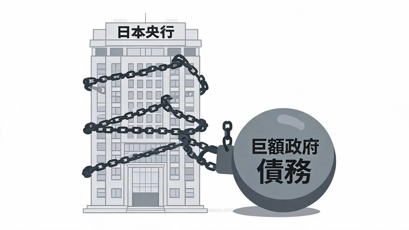 概念图：日本央行被标有「巨额政府债务」的巨大铁球枷锁所束缚。