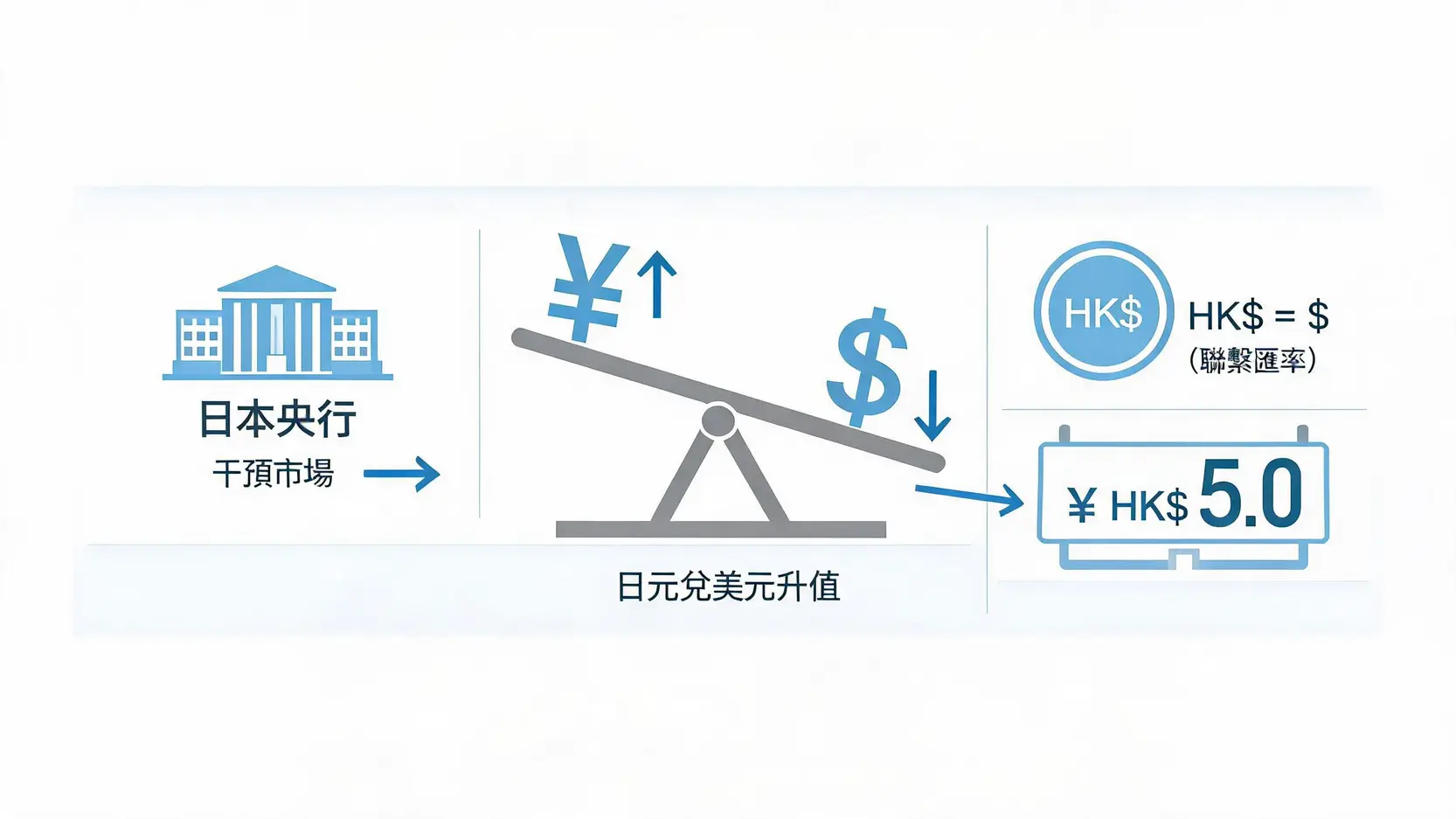 一張圖解日元兌港元匯率傳導機制，顯示日本央行干預如何通過影響美元匯率，進而因港元聯繫匯率制度而推升日元兌港元匯價。