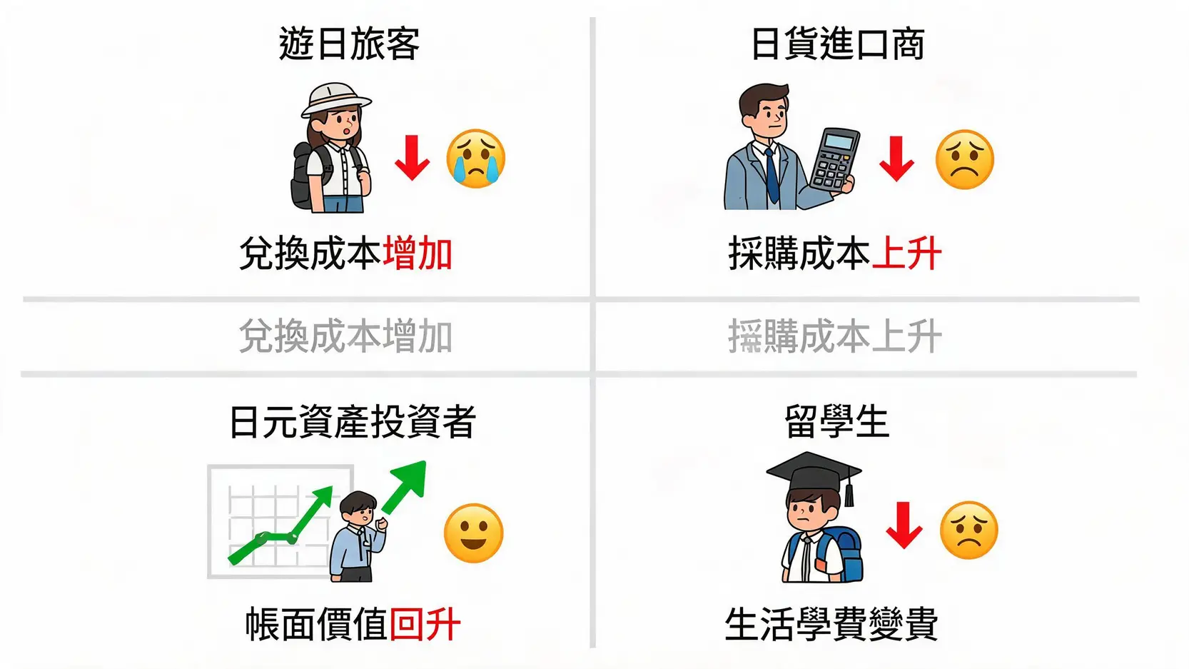 一張圖表總結日元升值對四類香港人群的影響：遊客和進口商成本增加，日元資產投資者價值回升，留學生生活費變貴。