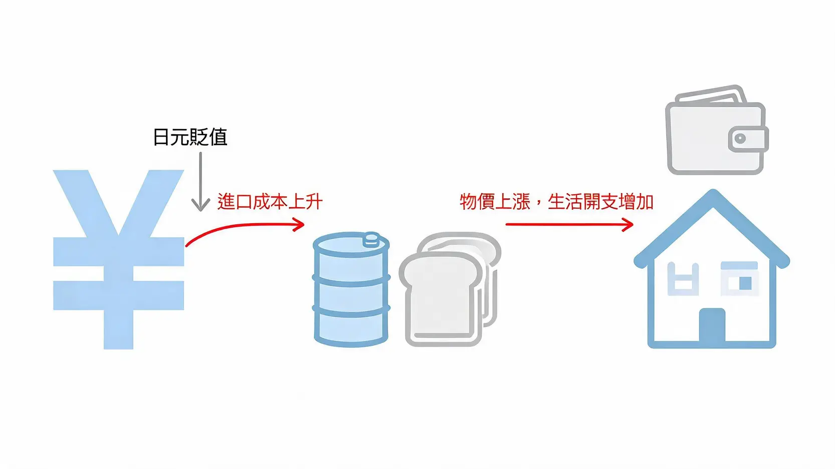 一張圖表演示日元貶值如何通過推高進口商品成本，最終導致家庭生活開支增加的過程。
