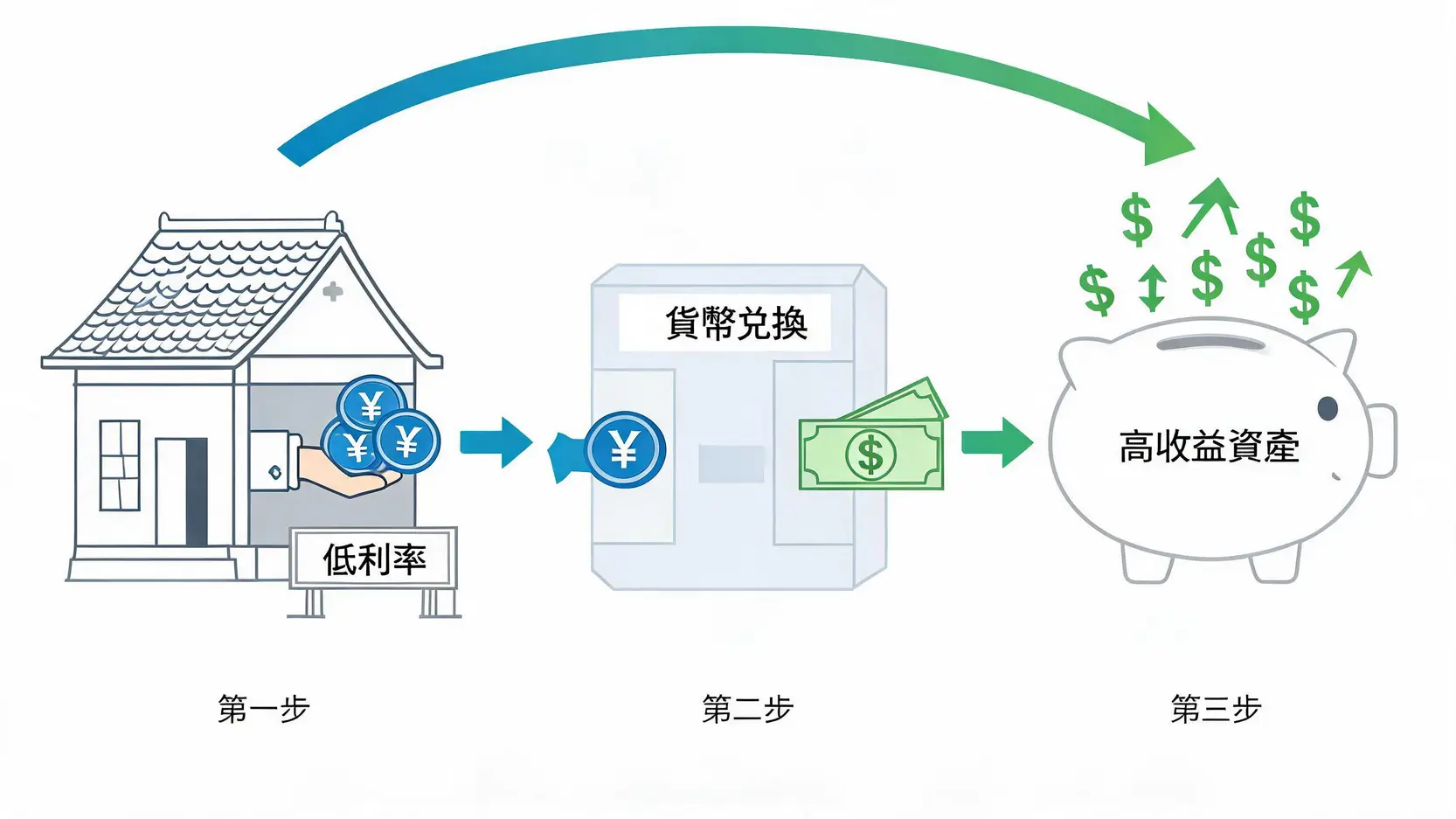 日元套息交易原理示意圖，展示借入低息日元、兌換為高息貨幣並投資的過程。