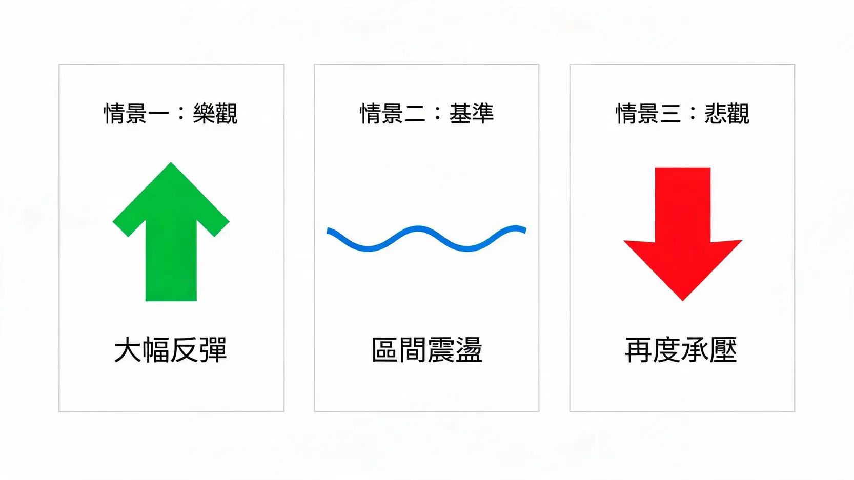 日元未來走勢的三種情景分析：樂觀情景下大幅反彈，基準情景下區間震盪，悲觀情景下再度承壓。