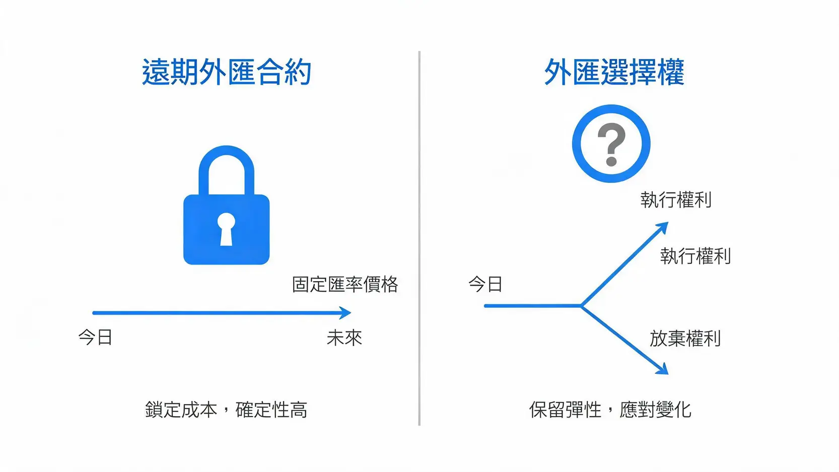 企業管理日元匯率風險的兩種工具對比：遠期外匯合約提供確定性，外匯選擇權提供彈性。
