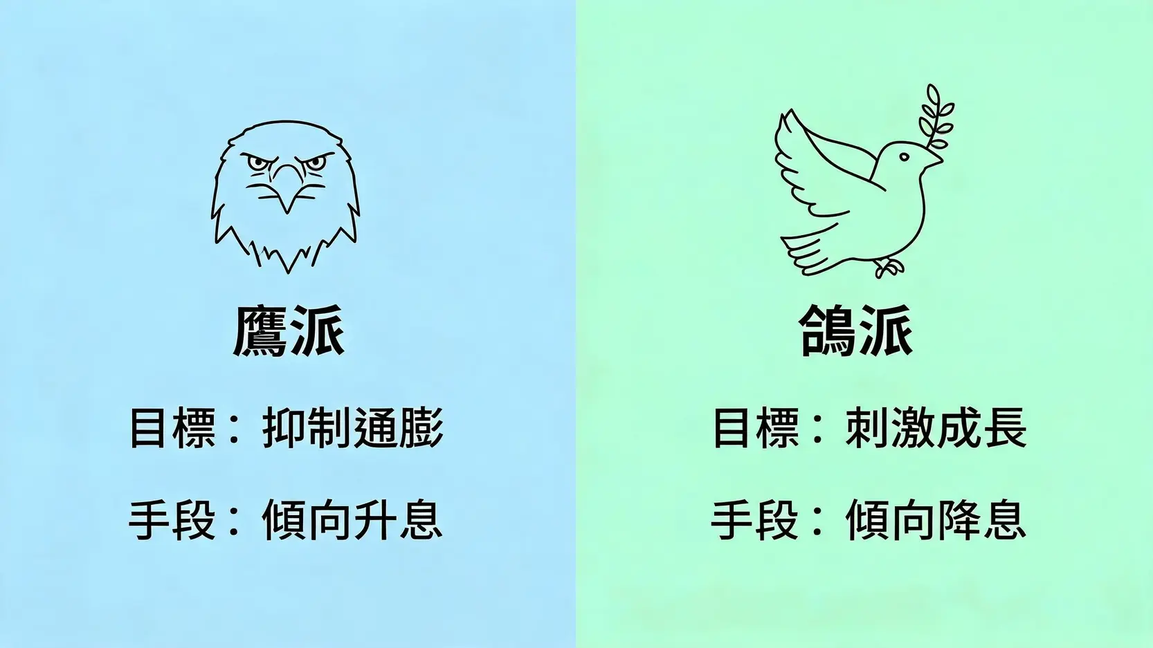 鹰派与鸽派货币政策倾向对比图，鹰派注重抑制通胀倾向加息，鸽派注重刺激增长倾向降息。