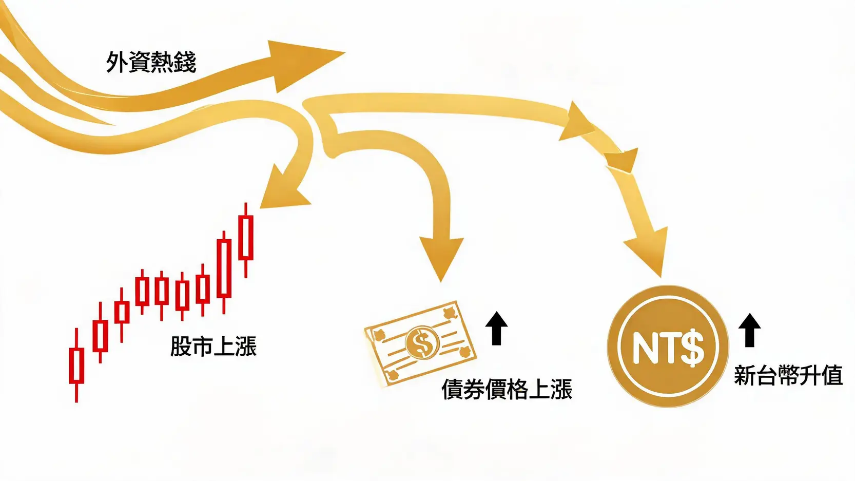 一張圖解釋外資熱錢流入如何導致台股上漲、債券價格上升以及新台幣升值的連鎖效應。