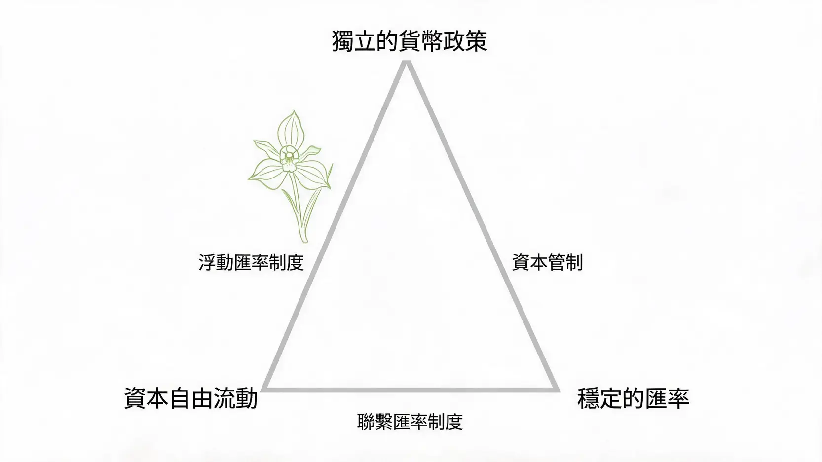 经济学中的三元悖论示意图，展示了一个国家无法同时实现独立货币政策、稳定汇率和资本自由流动。
