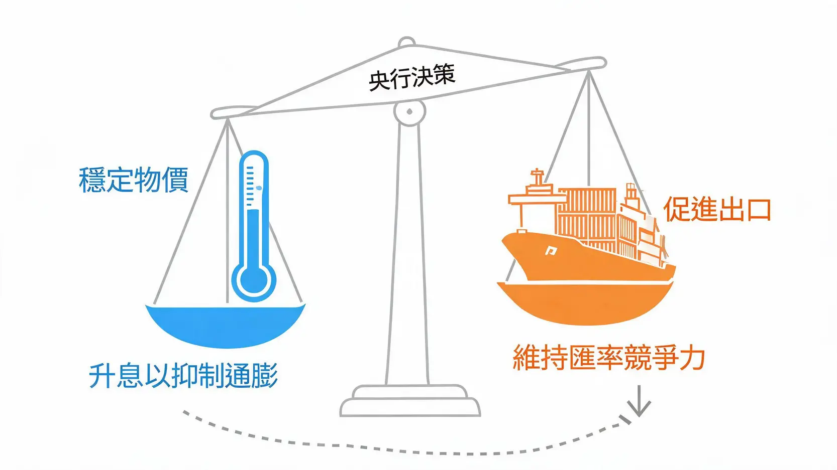 央行双率政策的两难困境图，一个天平正在权衡稳定物价与促进出口两个目标。