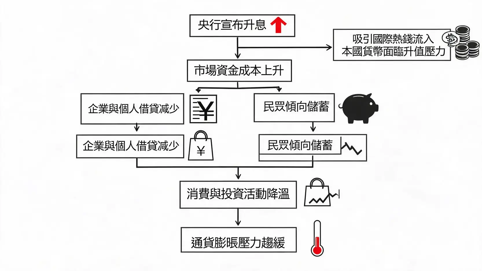 央行加息的经济影响传导机制流程图，展示从加息到抑制通胀和影响汇率的过程。