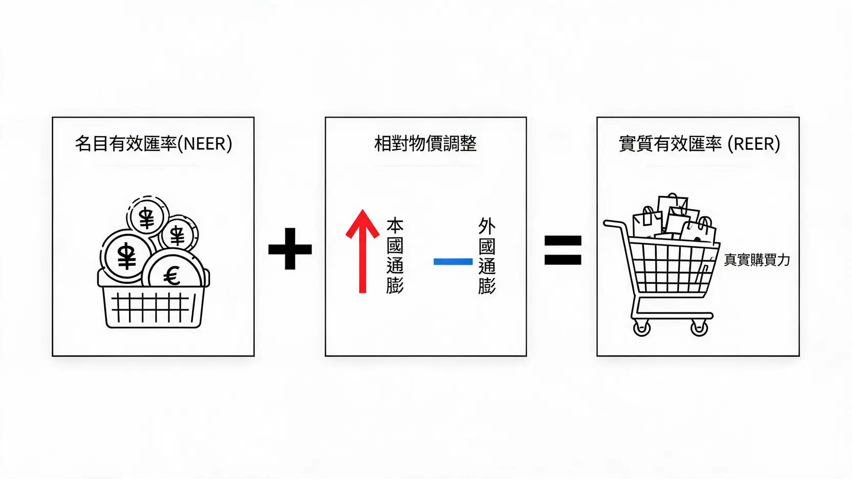 从名义有效汇率(NEER)到实质有效汇率(REER)的计算流程图。
