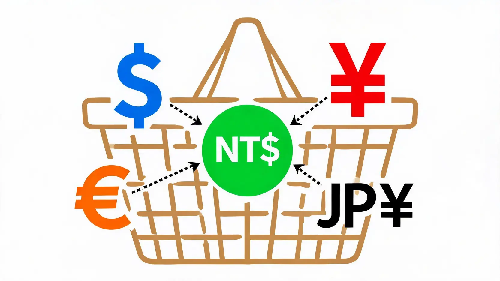 名义有效汇率NEER概念图,展示新台币与一篮子主要贸易伙伴货币的加权关系。