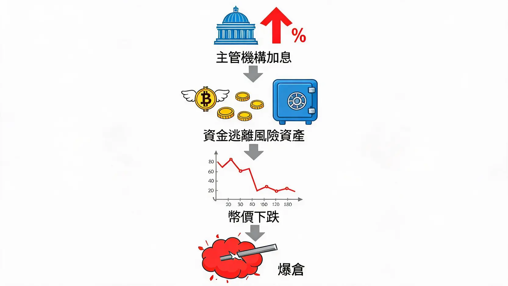 主管机构加息导致加密资产爆仓的四步流程图，展示了从利率上升到市场连锁清算的过程。