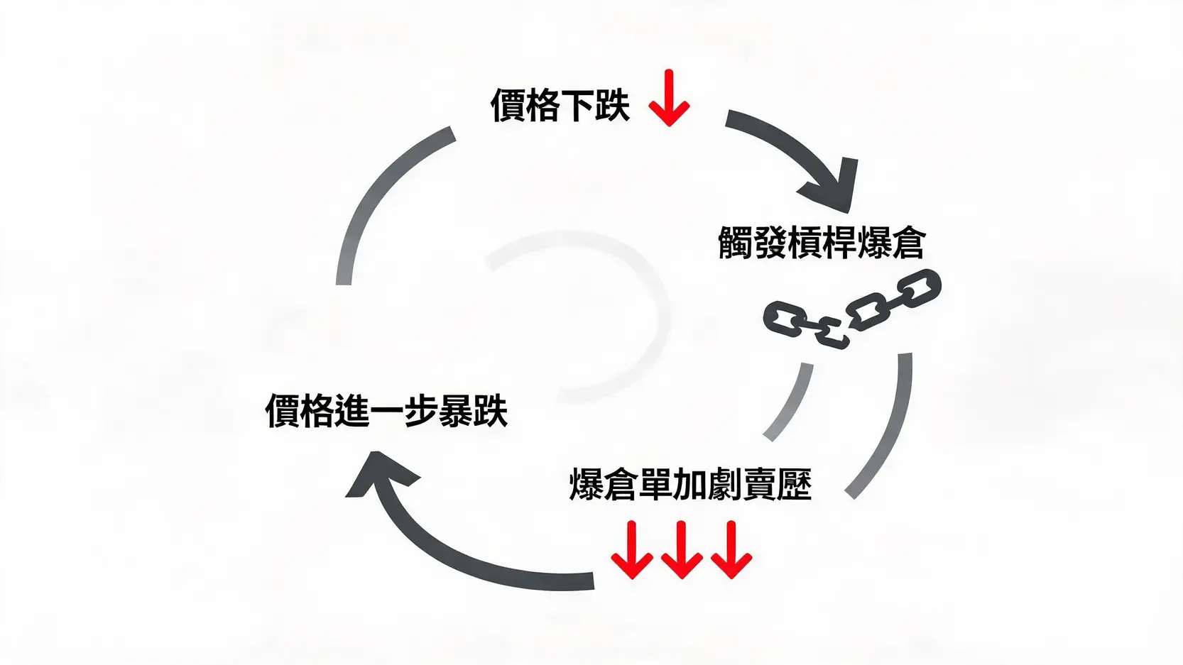 加密资产市场的爆仓死亡螺旋示意图，展示价格下跌与强制平仓的恶性循环。