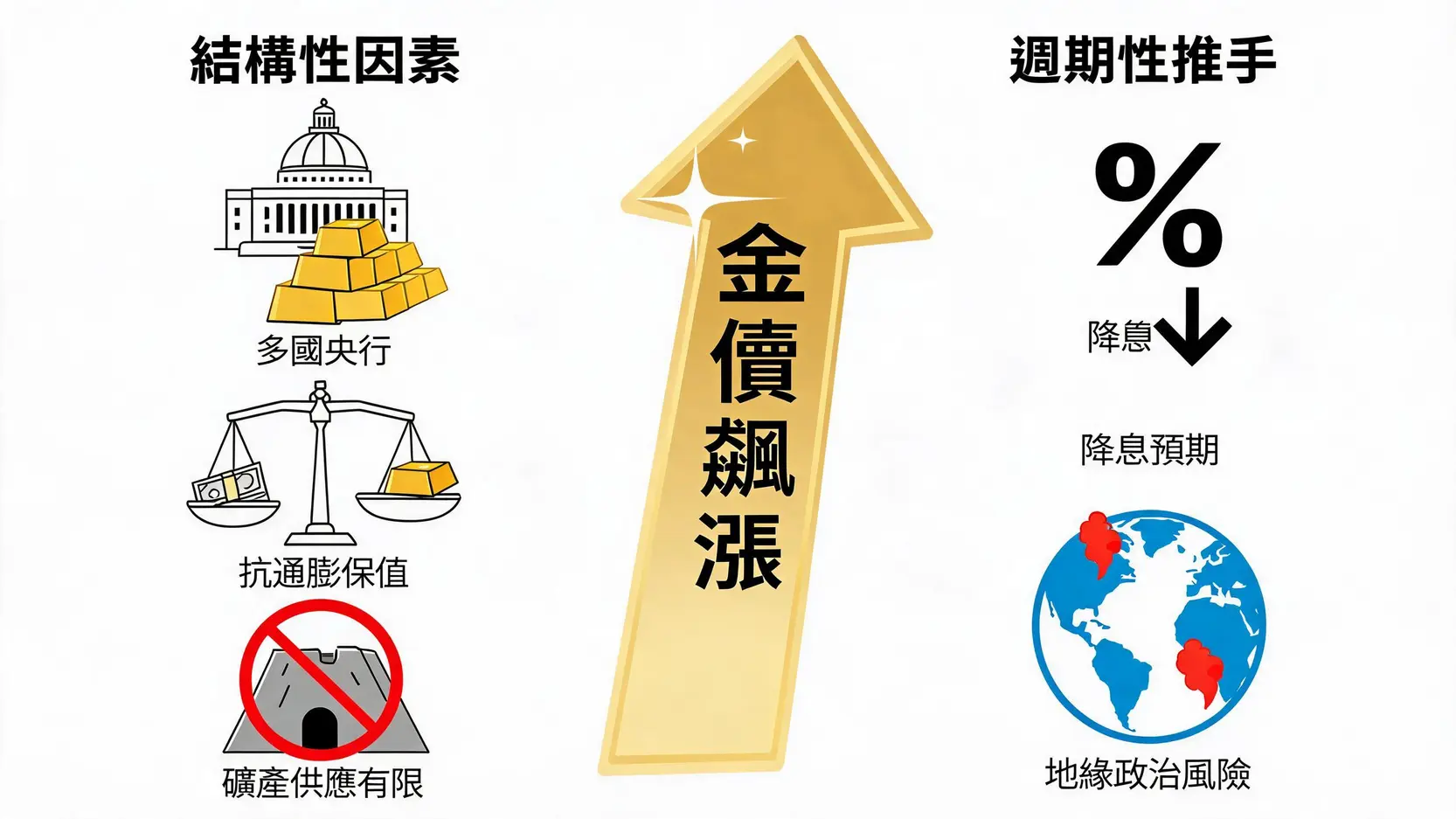 一张图解释黄金价格上涨的五大核心原因，包括央行增持、抗通胀、供应有限、降息预期和地缘政治风险。