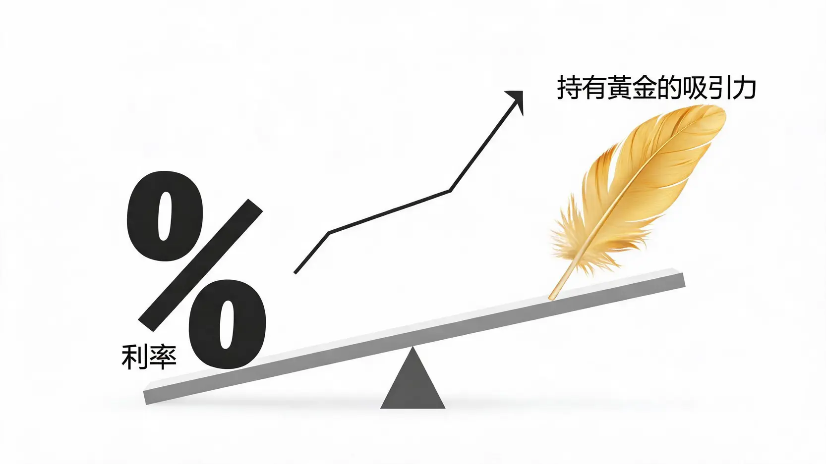 示意图解释利率下降与持有黄金机会成本的关系，当利率降低，持有黄金的吸引力随之上升。