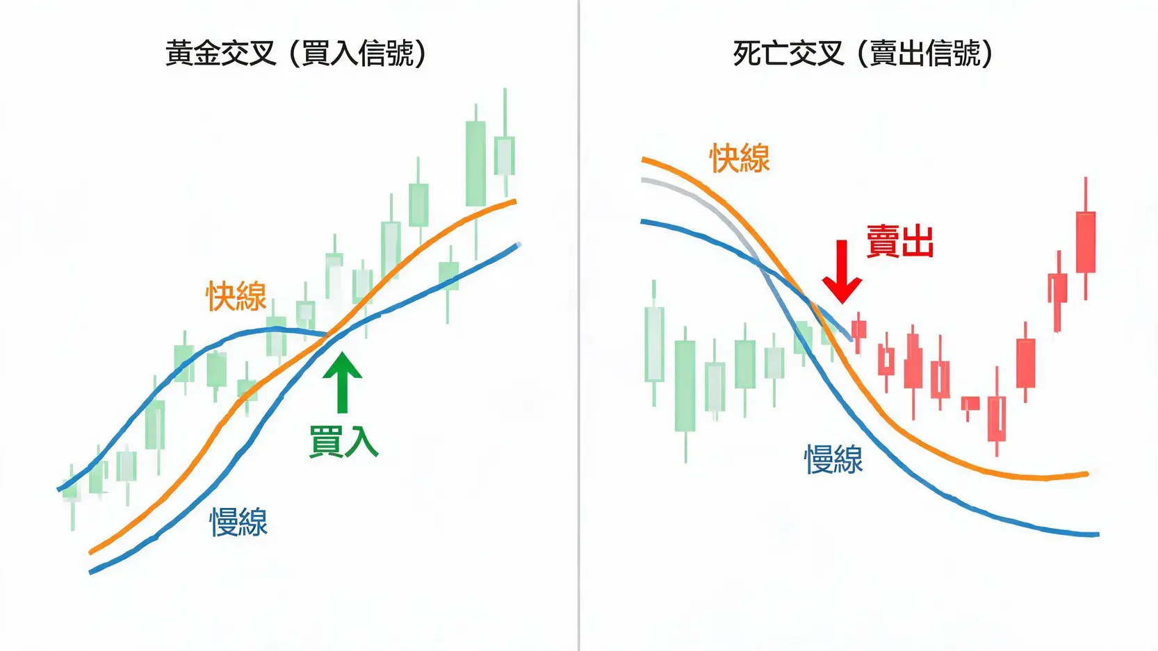 黄金交叉与死亡交叉的示意图，展示了快线与慢线穿越时产生的买入和卖出信号。
