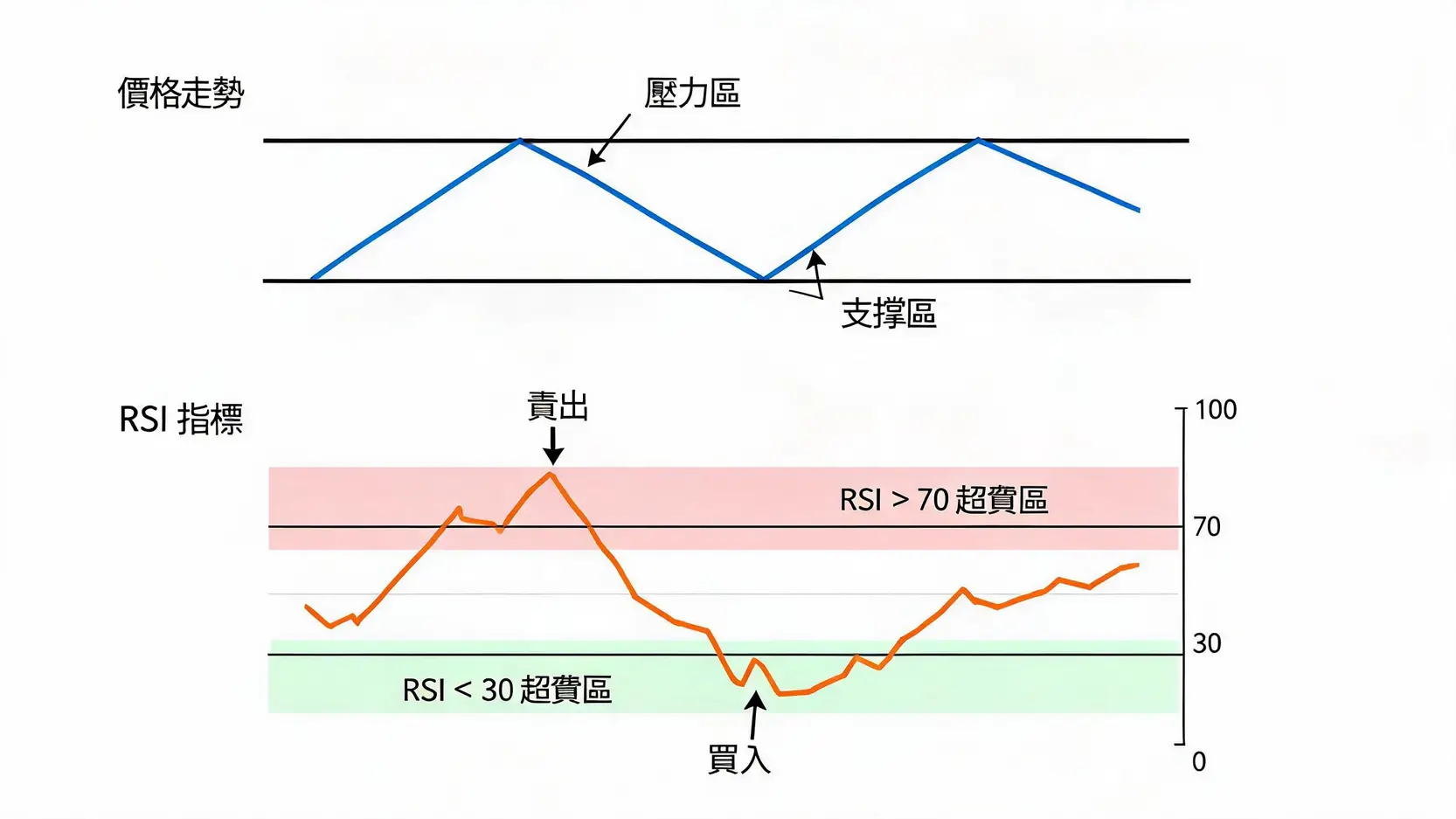 RSI相对强弱指标逆势策略示意图，显示在超买区卖出并在超卖区买入的时机。