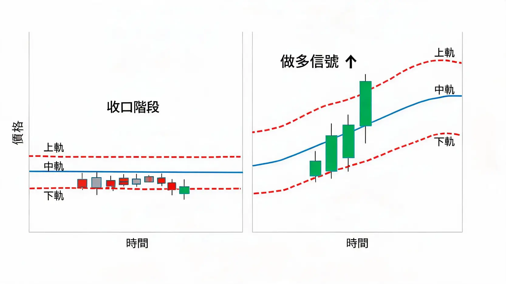 布林通道突破策略示意图，展示了从通道收口到价格向上突破的过程。