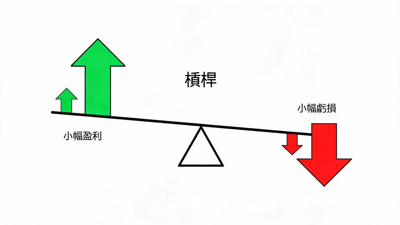 一張蹺蹺板圖解，說明黃金槓桿交易如何將小幅的盈利和虧損同等倍數地放大，形象地展示了其雙面刃特性。