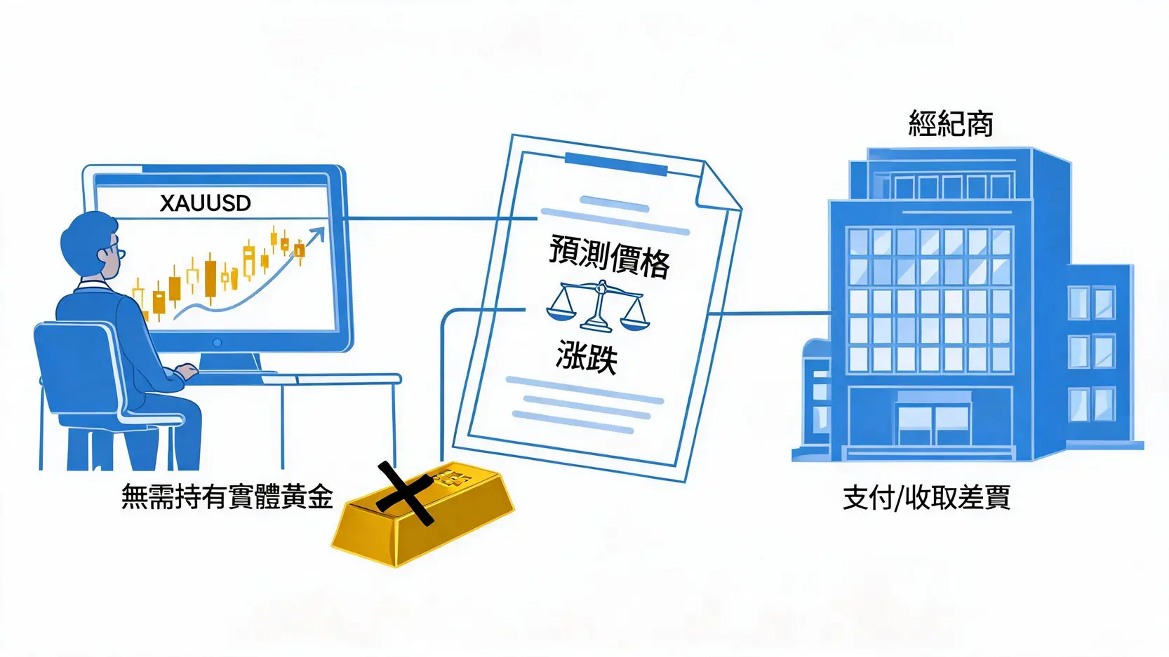 一张图表演示差价合约（CFD）的运作方式，显示投资者与经纪商根据黄金价格波动签订合约，而无需持有实体黄金。