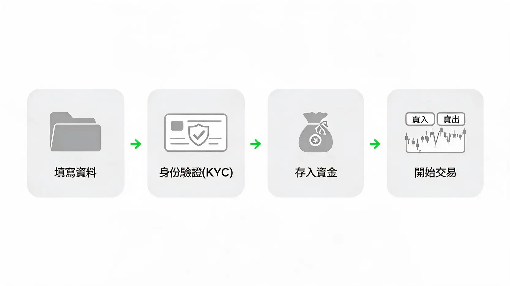 一个四步骤流程图，展示黄金CFD交易的开户流程：填写资料、身份验证、存入资金、开始交易。