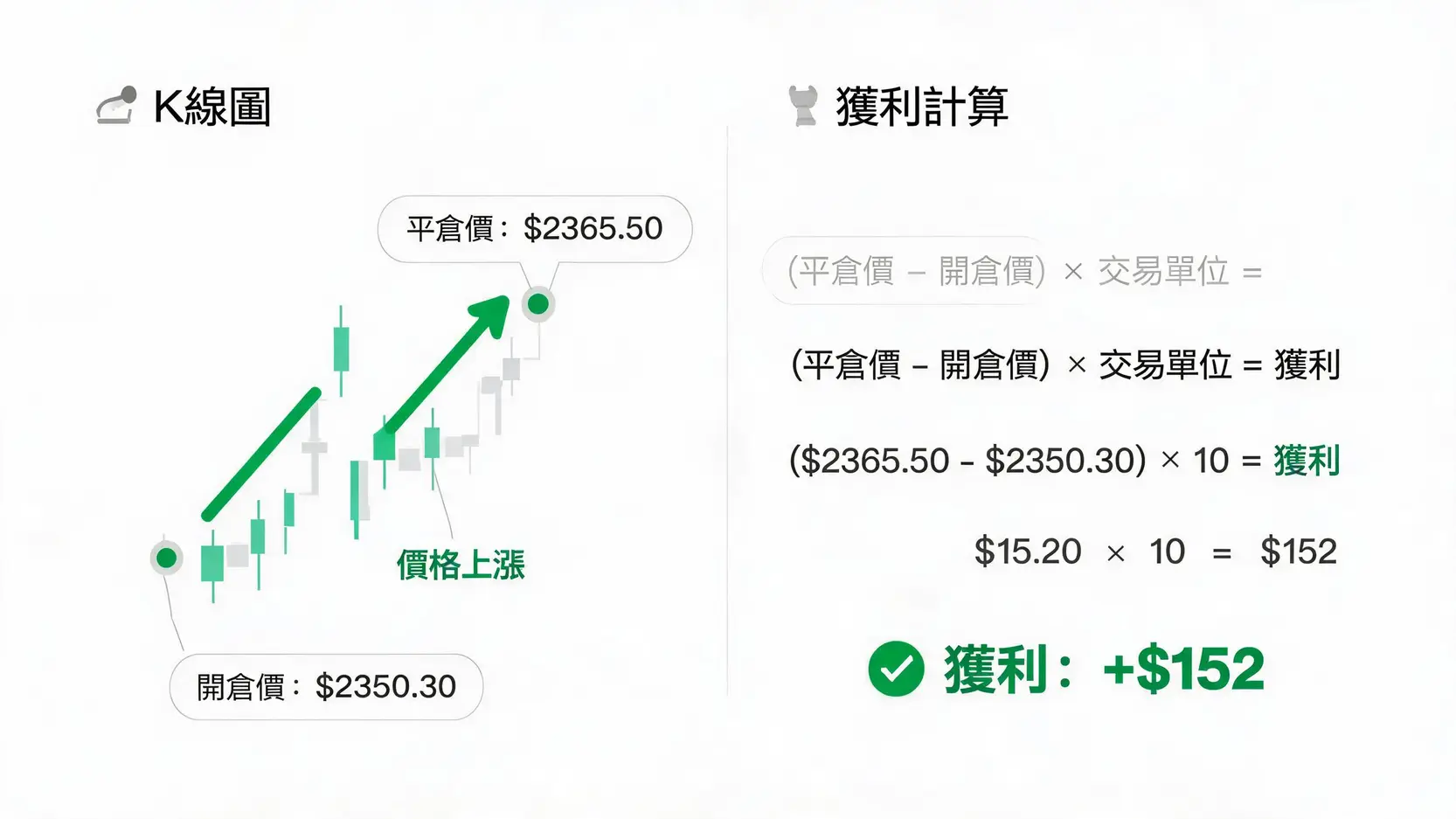 图解黄金CFD做多交易的获利计算过程，显示从2350.30美元的开仓价上涨至2365.50美元的平仓价后，产生的152美元利润。