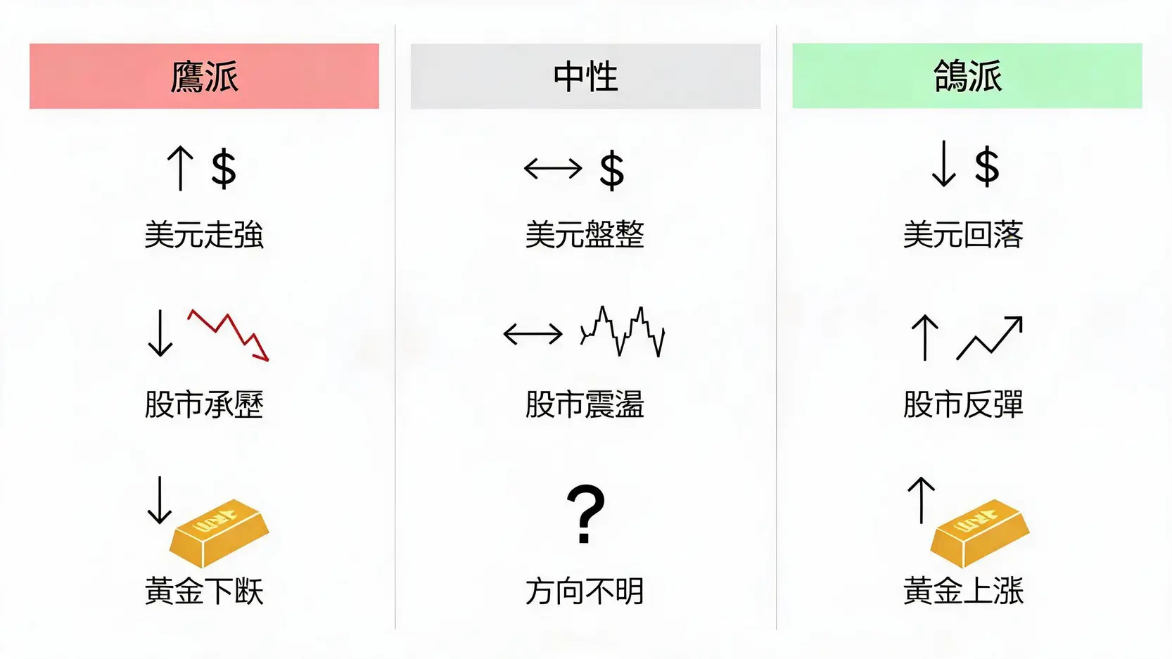 FOMC会议三种情境（鹰派、鸽派、中性）对美元、股市、黄金影响的对比示意图。