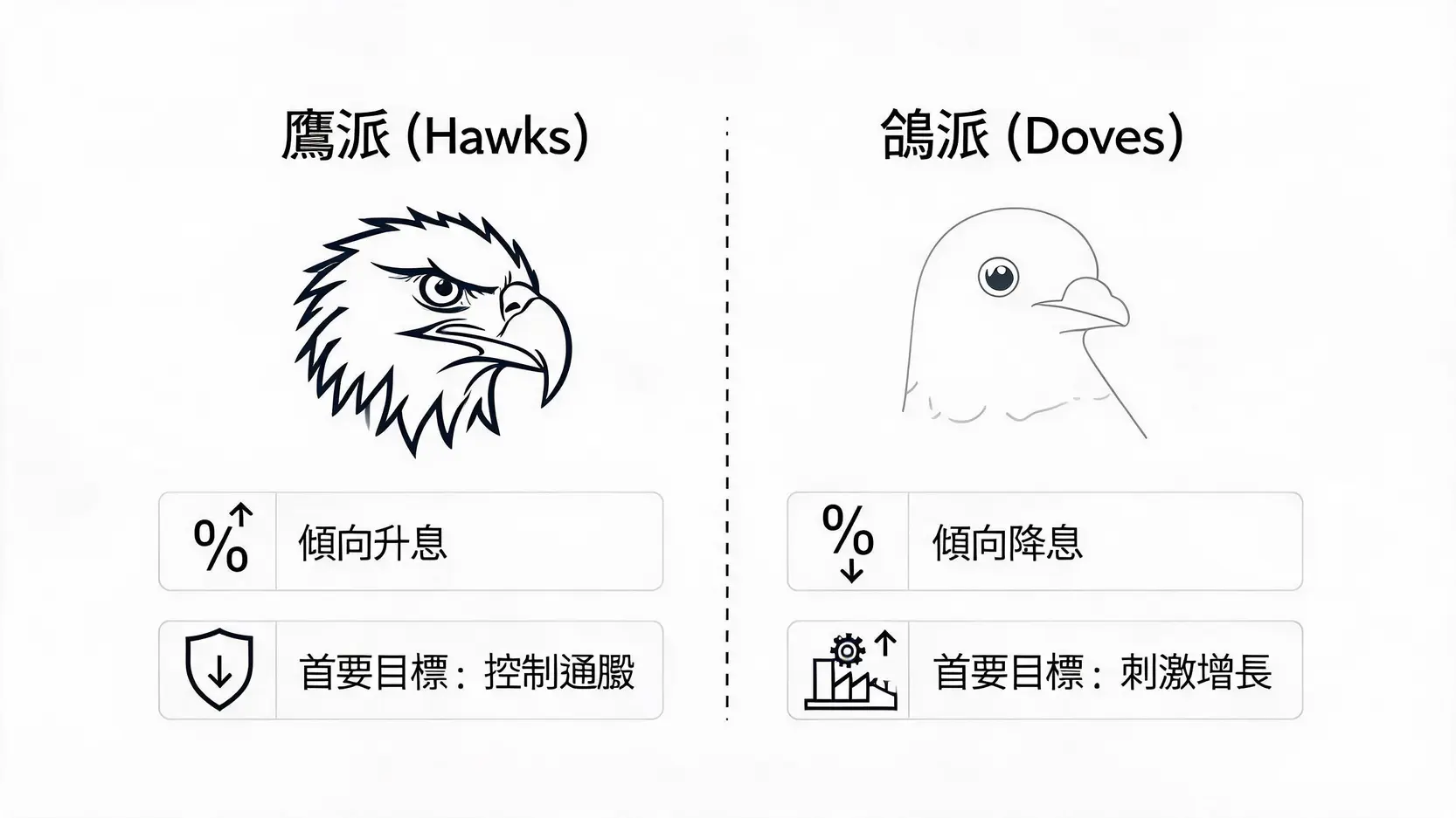 鹰派与鸽派货币政策对比图，解释两者在利率倾向和政策目标上的核心差异。