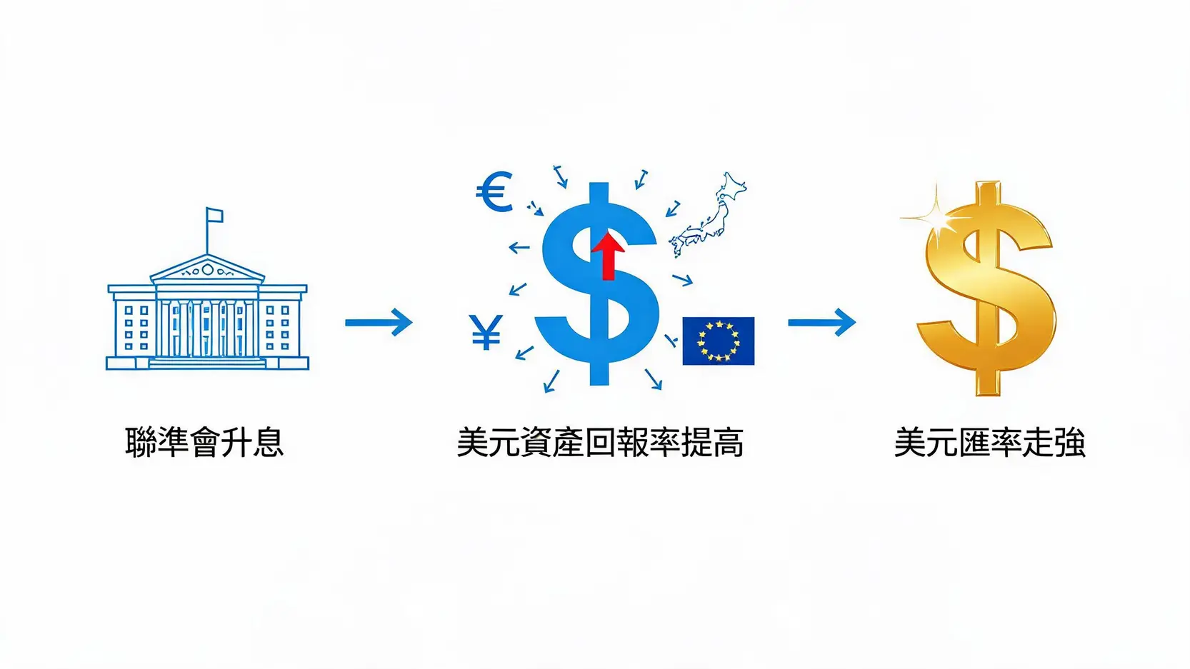 美联储升息引导全球资金流向美元资产，推升美元汇率的流程图。