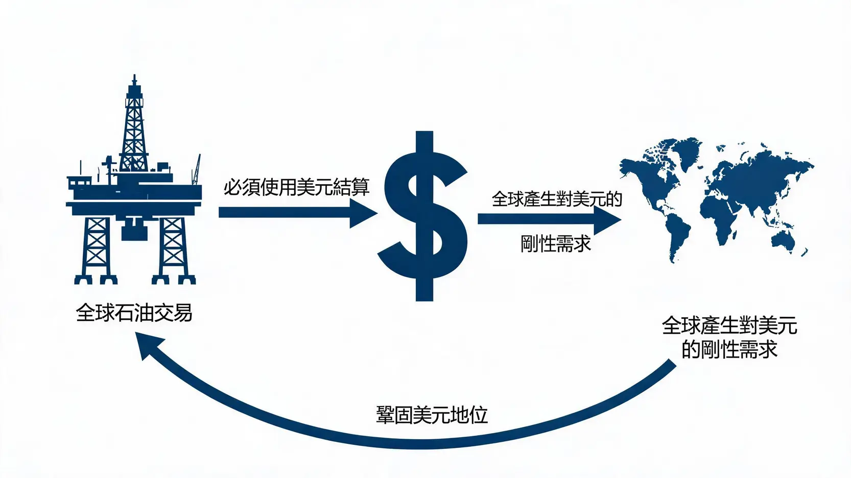 石油美元体系循环图，解释石油交易如何创造对美元的持续需求。