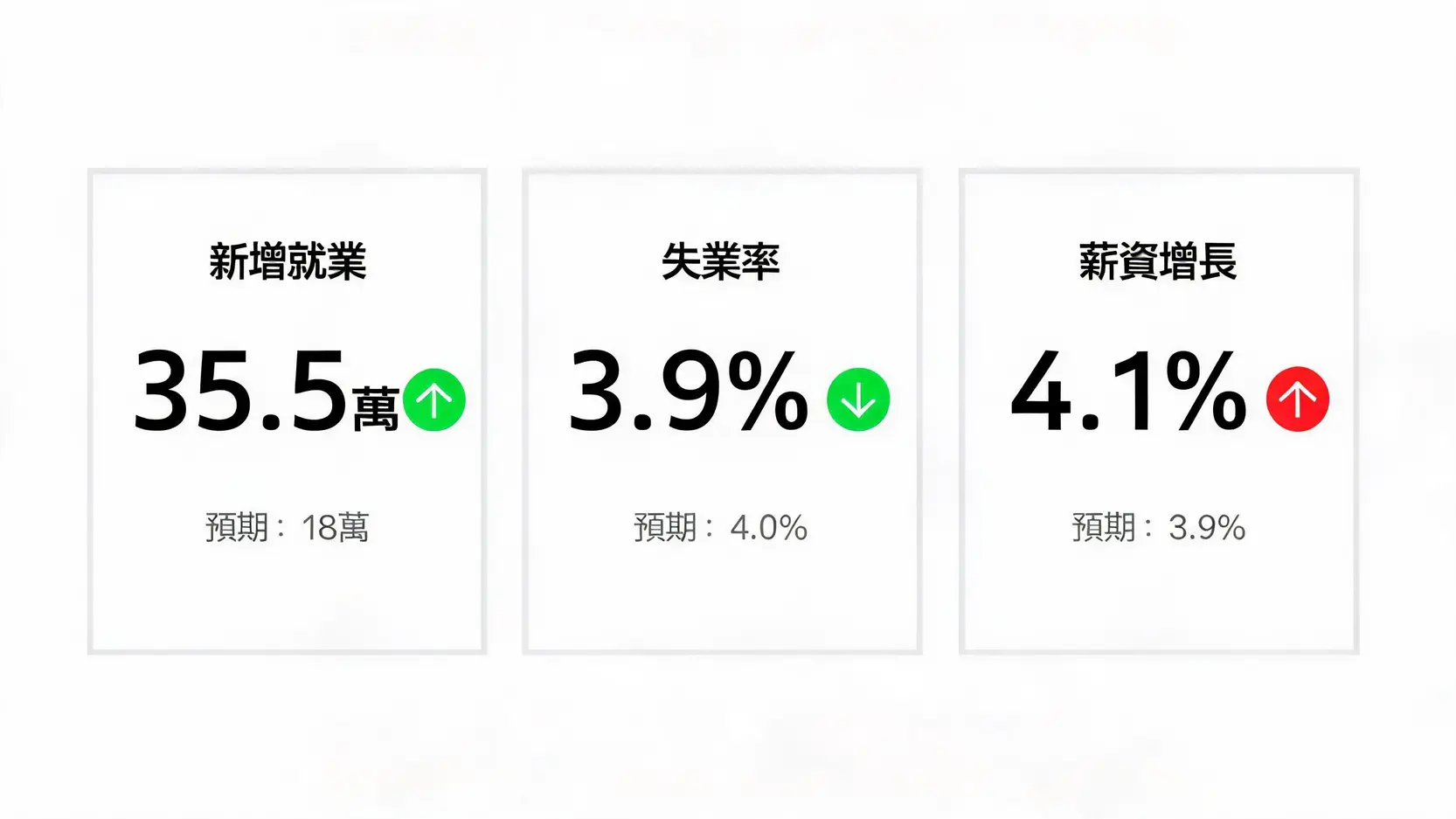 图表展示非农数据三大核心指标：新增就业、失业率与薪资增长，均优于市场预期。