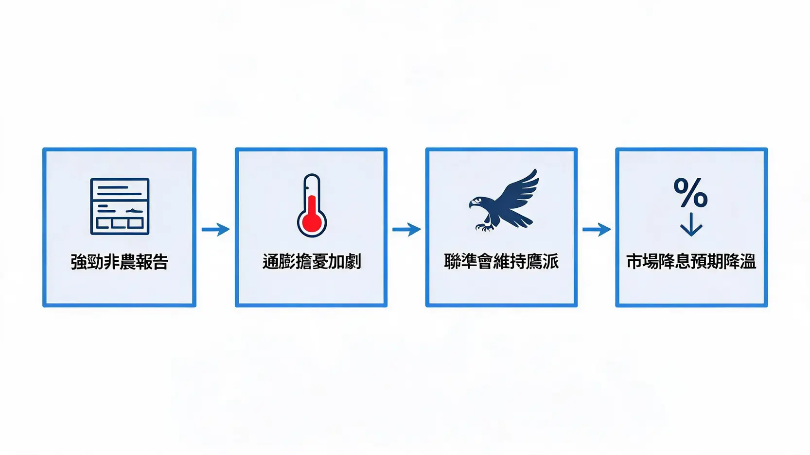 流程图说明强劲非农数据如何导致通胀担忧，进而使美联储维持鹰派立场，最终造成市场降息预期降温的过程。