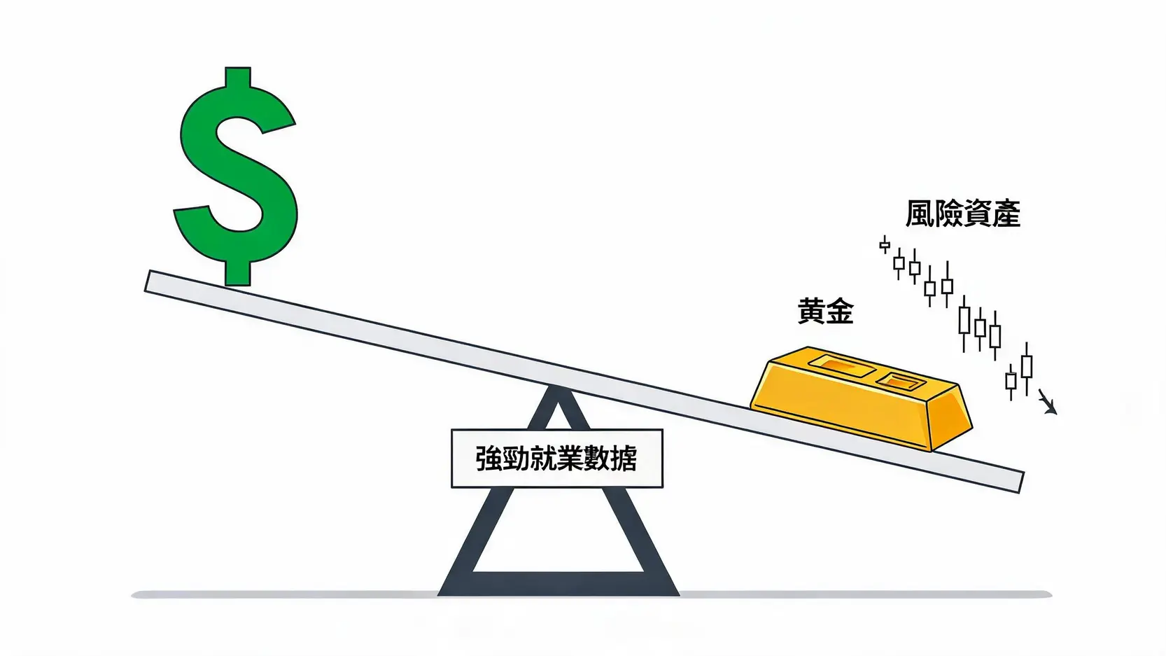 示意图显示美元在强劲非农数据后走强，而黄金和股市等风险资产则承压下跌，形成跷跷板效应。