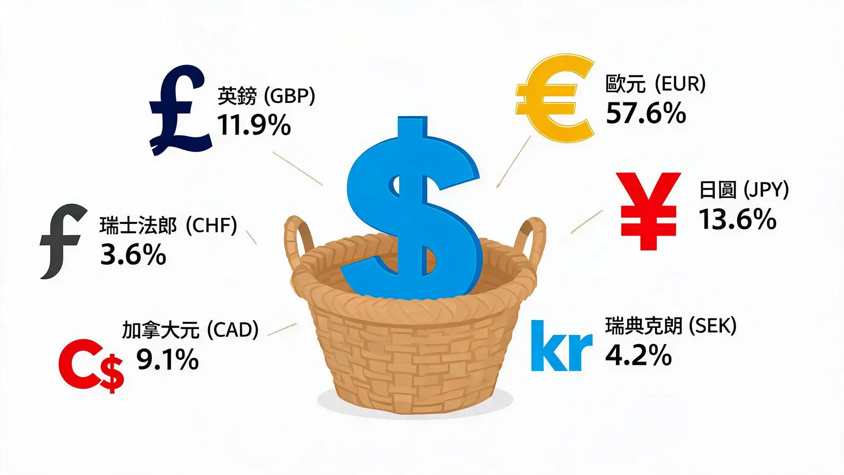 美元指数DXY构成示意图，展示了欧元、日元、英镑等六种货币在指数中的权重比例。