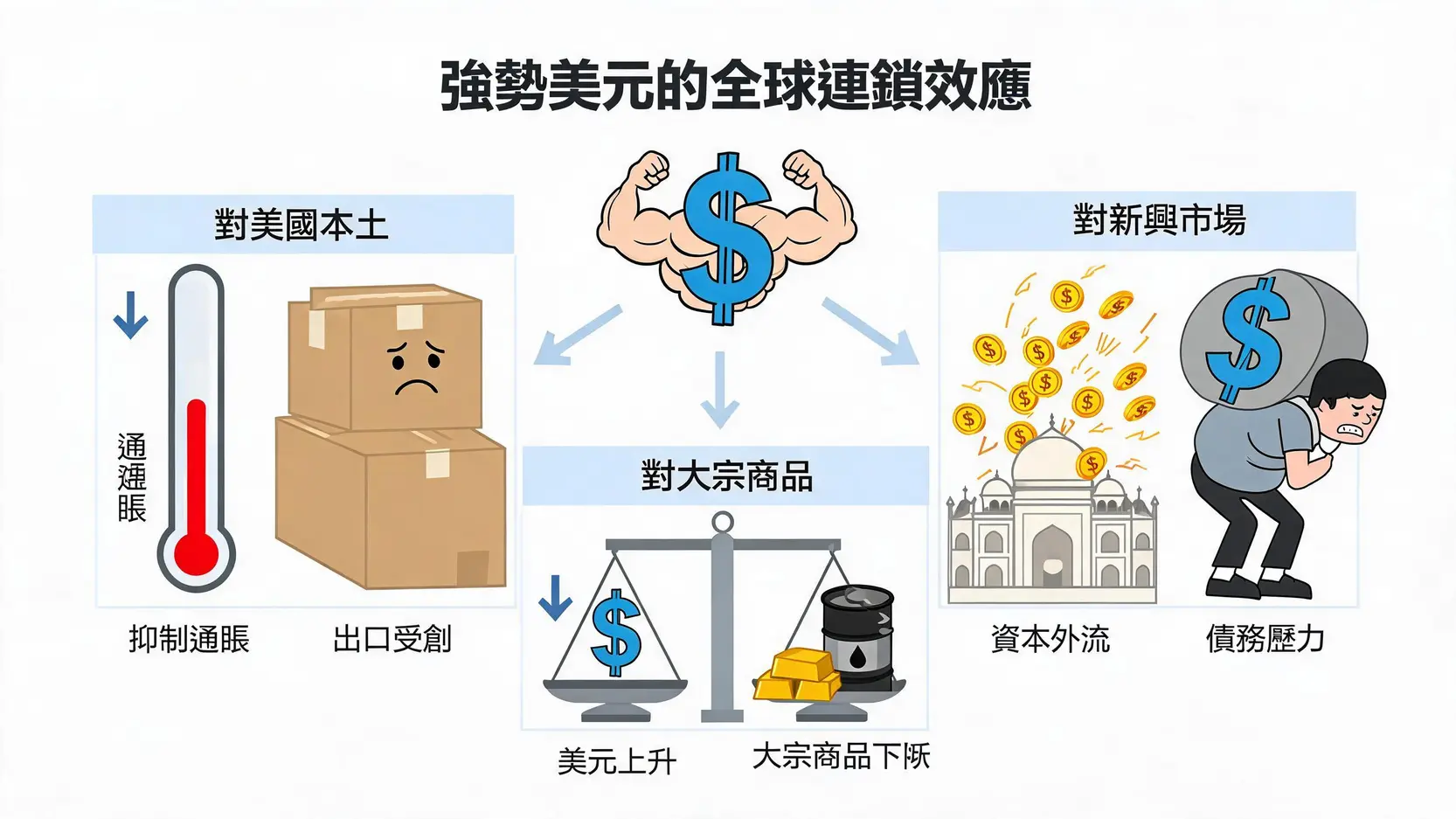 强势美元对全球经济影响的信息图，展示了其对美国、新兴市场及大宗商品的不同连锁效应。