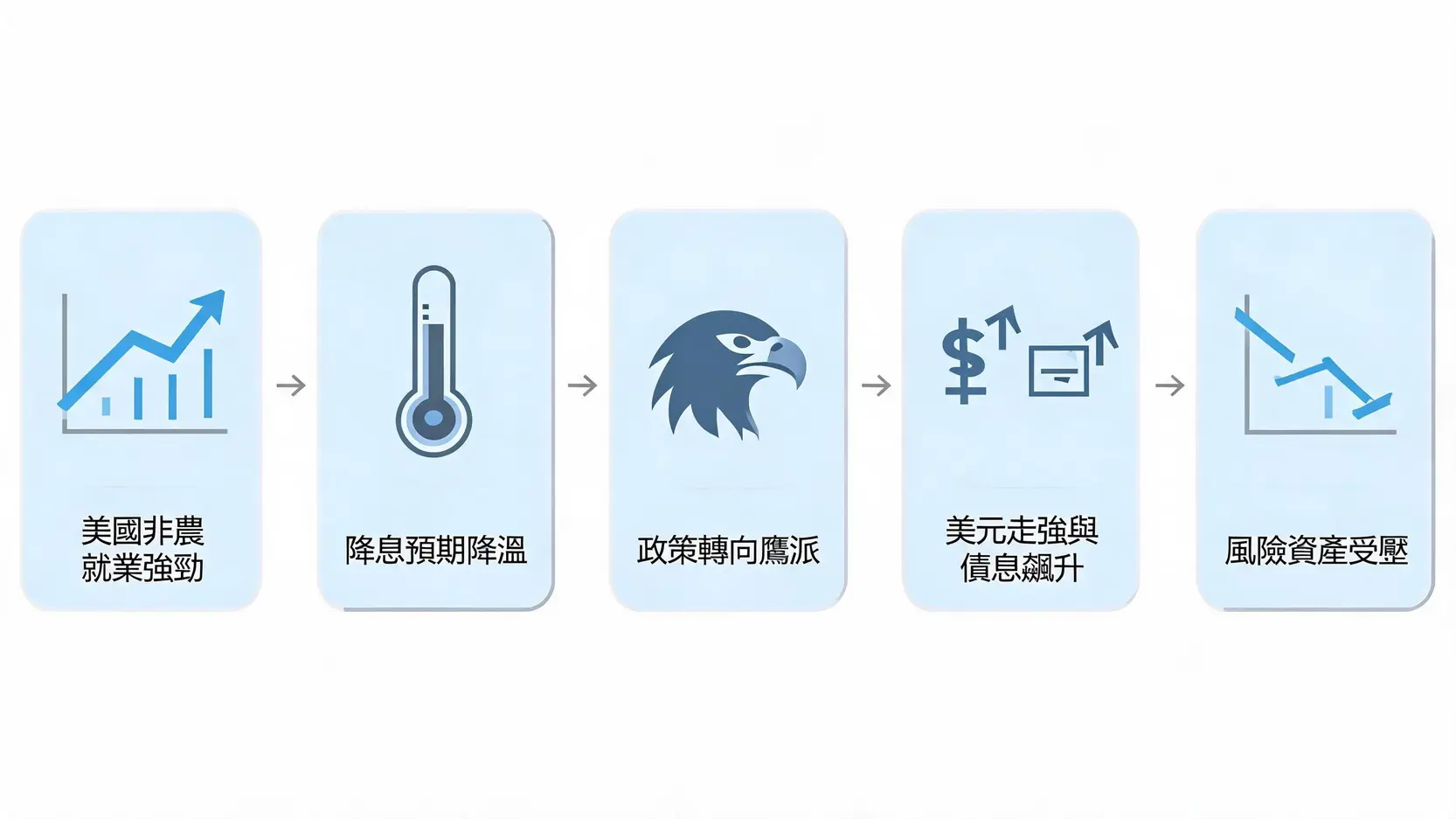 从美国非农数据到风险资产受压的五步传导机制流程图。