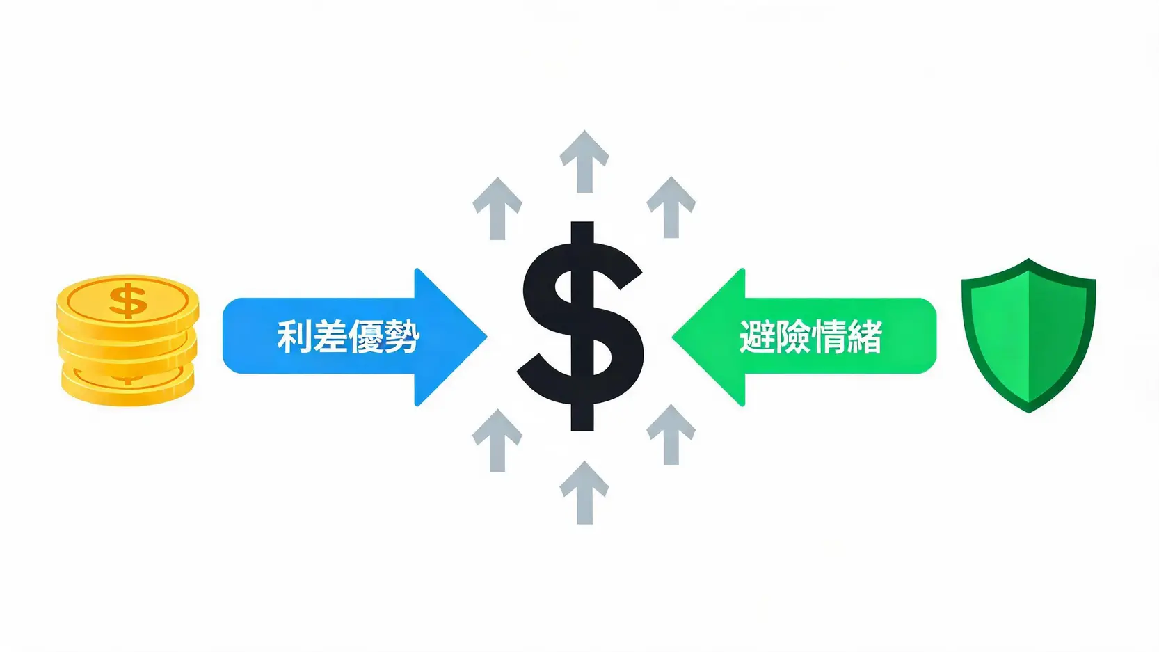 一张示意图，展示了利差优势和避险情绪是推动美元走强的两大动力。