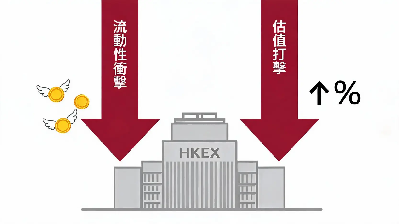 概念图说明流动性冲击和估值打击对香港股市造成的双重压力。