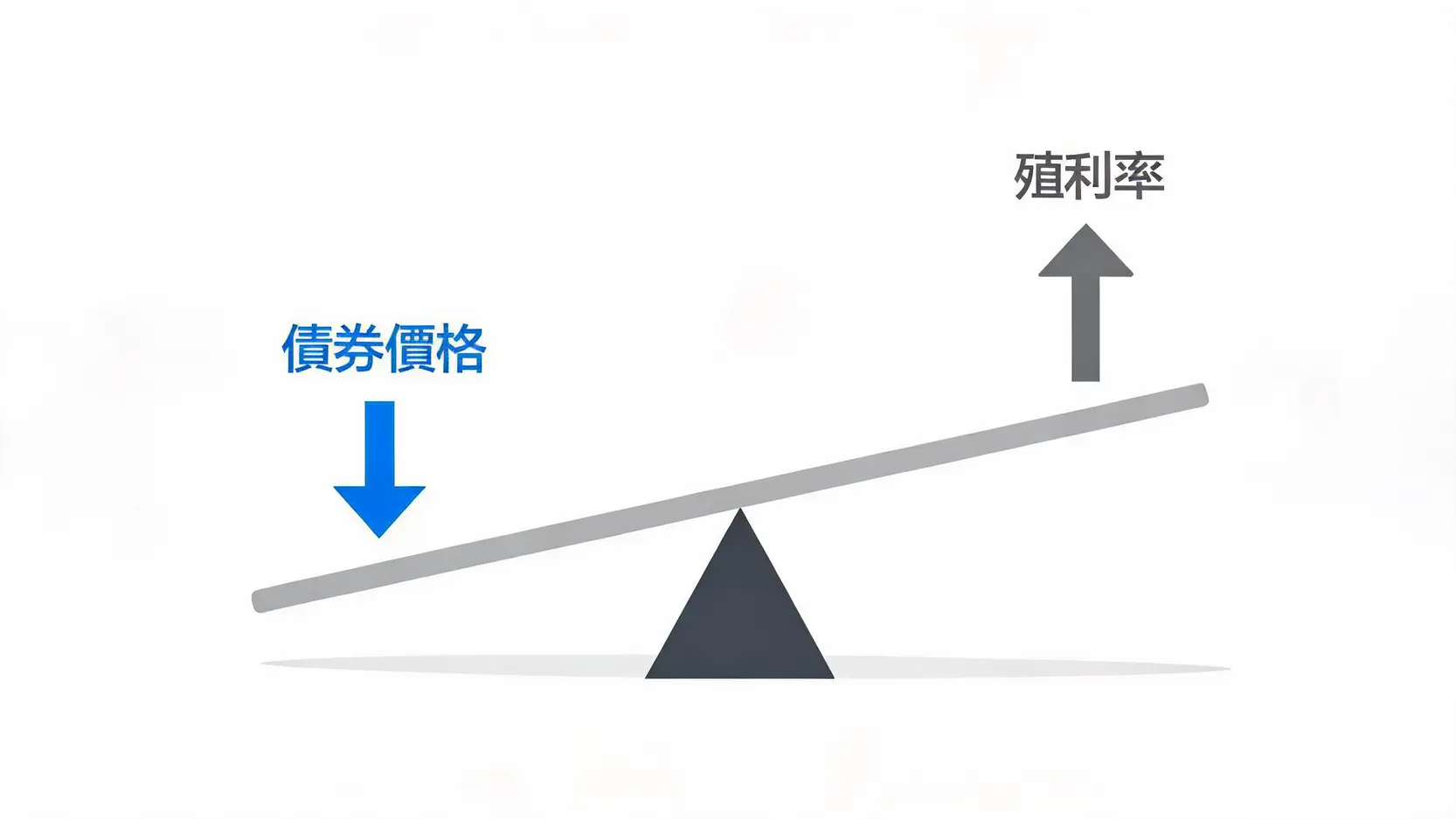 一张示意图,展示了债券价格与收益率之间的跷跷板反向关系,当价格下降时,收益率上升。